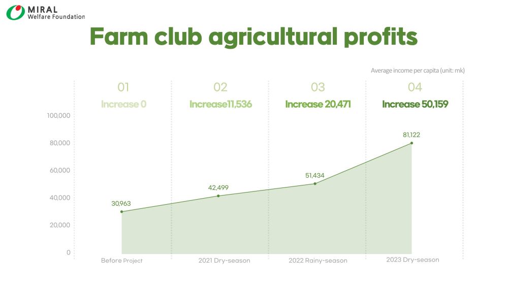말라위 공동농장 농업수익(편집)_1..jpg